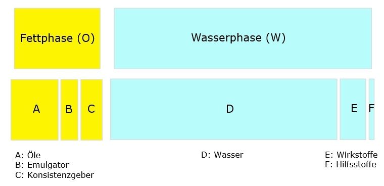 Zusammensetzung einer klassischen Hautcreme