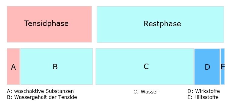 Zusammensetzung von Duschgel und Shampoo